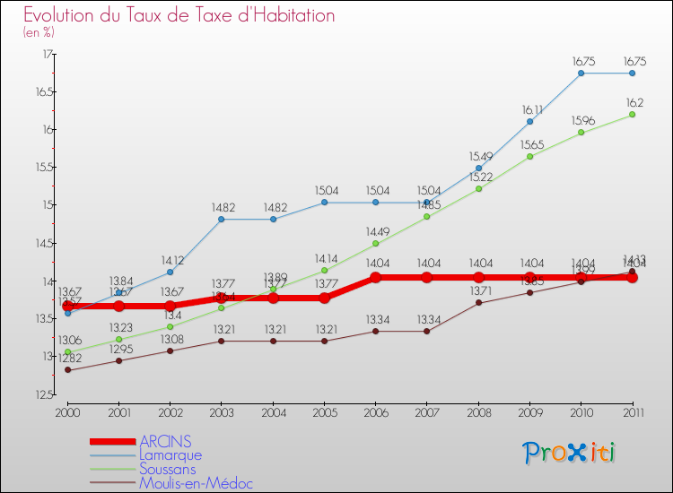 Evolution du taux de la taxe d'habitation pour ARCINS et les communes proches Comparaison des taux de la taxe d'habitation pour ARCINS et les communes voisines