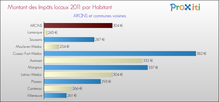 Montant des impôts locaux par Habitant pour ARCINS et les communes proches Comparaison des impôts locaux par habitant pour ARCINS et les communes voisines