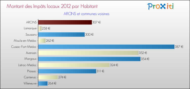 Montant des impôts locaux par Habitant pour ARCINS et les communes proches Comparaison des impôts locaux par habitant pour ARCINS et les communes voisines