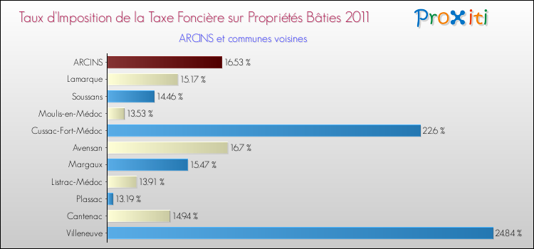 Taux d'imposition de la taxe foncière sur le bati 2011 pour ARCINS et les communes proches Comparaison des taux d'imposition de la taxe foncière sur le bati 2011 pour ARCINS et les communes voisines