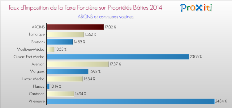 Taux d'imposition de la taxe foncière sur le bati 2014 pour ARCINS et les communes proches Comparaison des taux d'imposition de la taxe foncière sur le bati 2014 pour ARCINS et les communes voisines