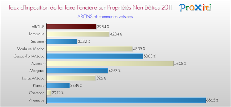 Taux d'imposition de la taxe foncière sur les immeubles et terrains non batis 2011 pour ARCINS et les communes proches Comparaison des taux d'imposition de la taxe foncière sur les immeubles et terrains non batis 2011 pour ARCINS et les communes voisines