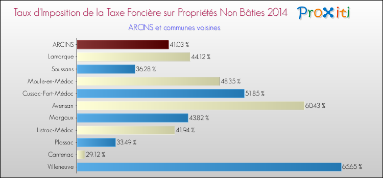 Taux d'imposition de la taxe foncière sur les immeubles et terrains non batis 2014 pour ARCINS et les communes proches Comparaison des taux d'imposition de la taxe foncière sur les immeubles et terrains non batis 2014 pour ARCINS et les communes voisines
