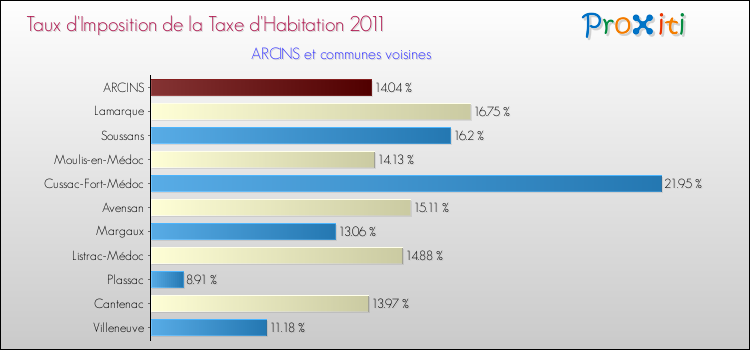 Taux d'imposition de la taxe d'habitation 2011 pour ARCINS et les communes proches Comparaison des taux d'imposition de la taxe d'habitation 2011 pour ARCINS et les communes voisines