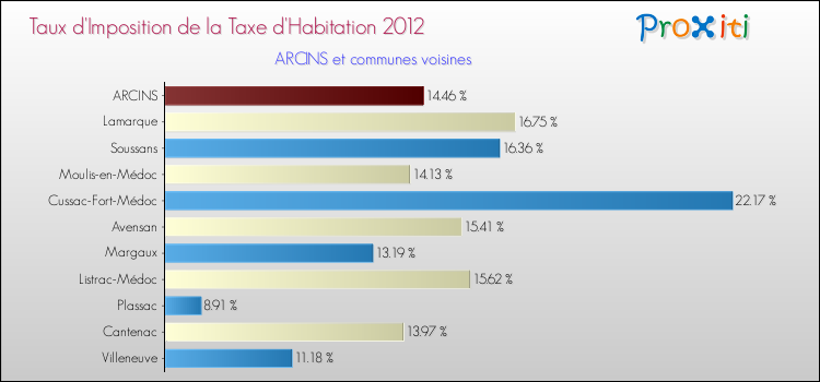 Taux d'imposition de la taxe d'habitation 2012 pour ARCINS et les communes proches Comparaison des taux d'imposition de la taxe d'habitation 2012 pour ARCINS et les communes voisines