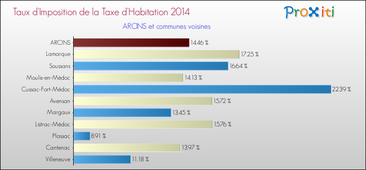 Taux d'imposition de la taxe d'habitation 2014 pour ARCINS et les communes proches Comparaison des taux d'imposition de la taxe d'habitation 2014 pour ARCINS et les communes voisines