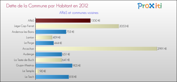Dette par habitant de la commune en 2012 pour ARèS et les communes proches Comparaison de la dette par habitant de la commune en 2012 pour ARèS et les communes voisines