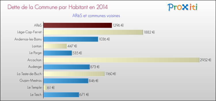 Dette par habitant de la commune en 2014 pour ARèS et les communes proches Comparaison de la dette par habitant de la commune en 2014 pour ARèS et les communes voisines
