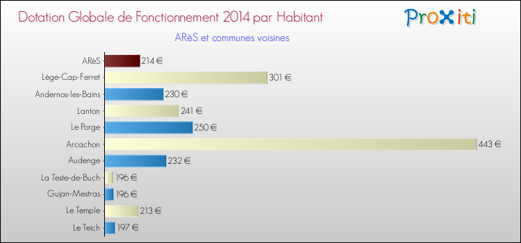 Montant des dotations globales de fonctionnement DGF par Habitant pour ARèS et les communes proches en 2014. Comparaison des des dotations globales de fonctionnement DGF par habitant pour ARèS et les communes voisines en 2014.