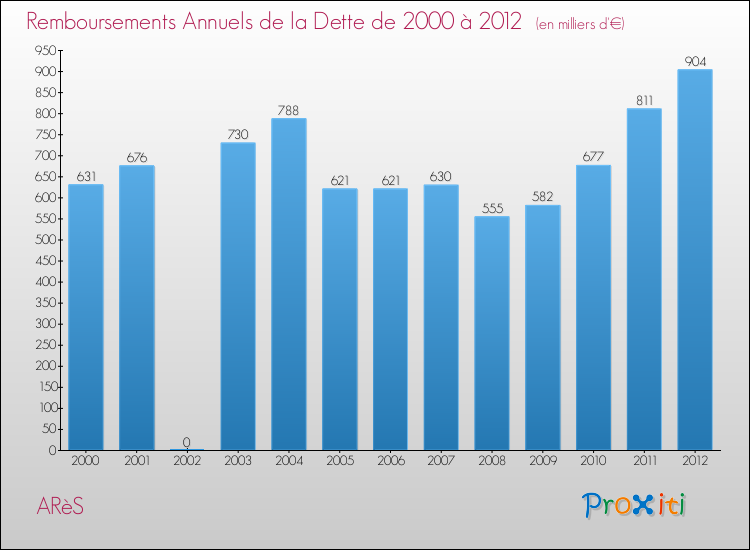Evolution de l'annuité de la dette pour la commune de ARèS de 2000 à 2012 Annuités de la dette pour ARèS de 2000 à 2012