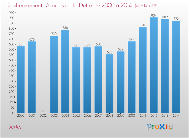 Evolution de l'annuité de la dette pour la commune de ARèS de 2000 à 2014 Annuités de la dette pour ARèS de 2000 à 2014