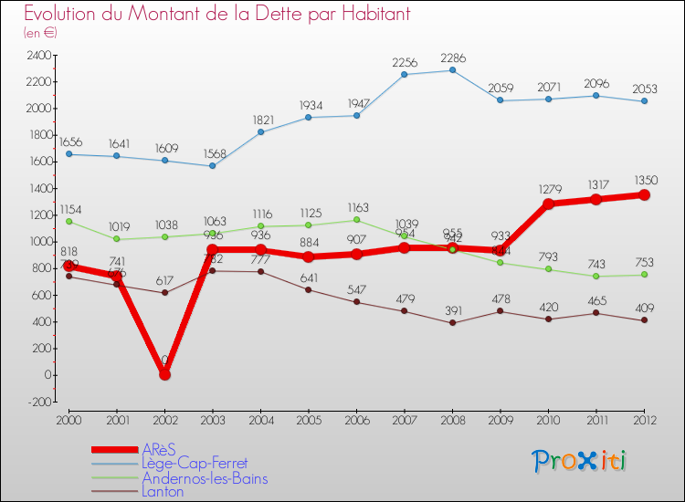 Evolution de la dette par habitant pour la commune de ARèS et les communes proches de 2000 à 2012 Comparaison de la dette par habitant pour ARèS et les communes voisines de 2000 à 2012