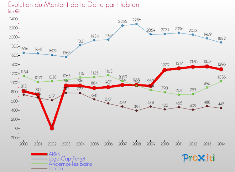 Evolution de la dette par habitant pour la commune de ARèS et les communes proches de 2000 à 2014 Comparaison de la dette par habitant pour ARèS et les communes voisines de 2000 à 2014