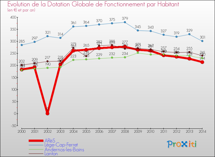 Evolution et montant de la dotation globale de fonctionnement par Habitant pour ARèS et les communes proches de 2000 à 2014. Comparaison des dotations globales de fonctionnement par habitant pour ARèS et les communes voisines de 2000 à 2014.