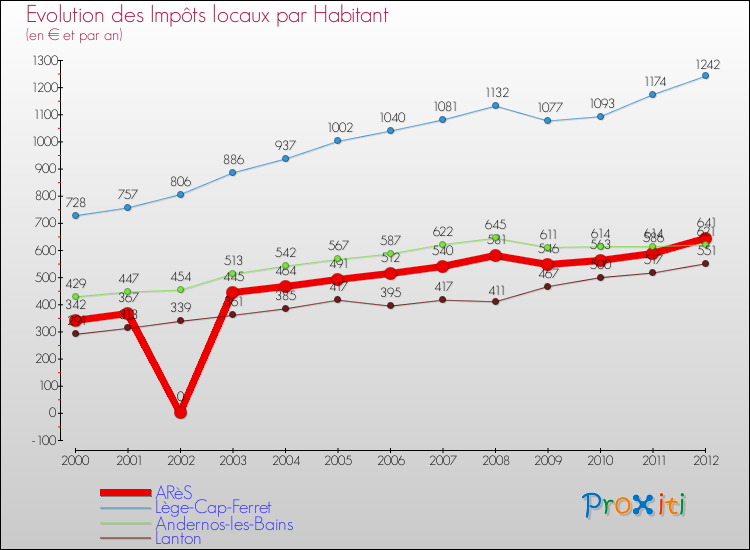 Evolution et montant des impôts locaux par Habitant pour ARèS et les communes proches Comparaison des impôts locaux par habitant pour ARèS et les communes voisines
