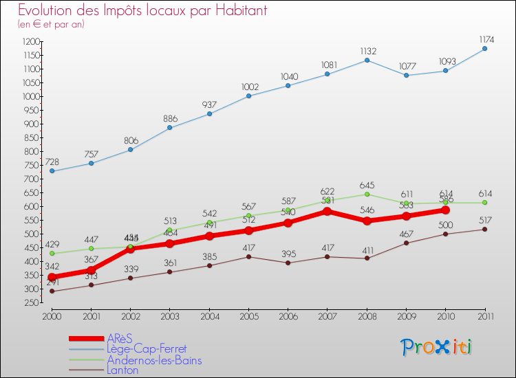 Evolution et montant des impôts locaux par Habitant pour ARèS et les communes proches Comparaison des impôts locaux par habitant pour ARèS et les communes voisines