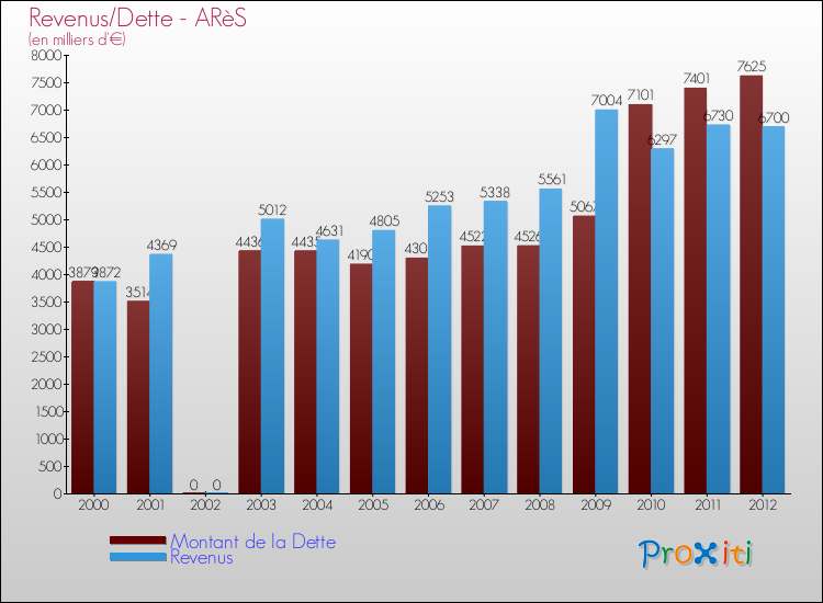 Evolution comparée de la dette et des revenus pour la commune de ARèS de 2000 à 2012 Comparaison de la dette et des revenus pour ARèS de 2000 à 2012