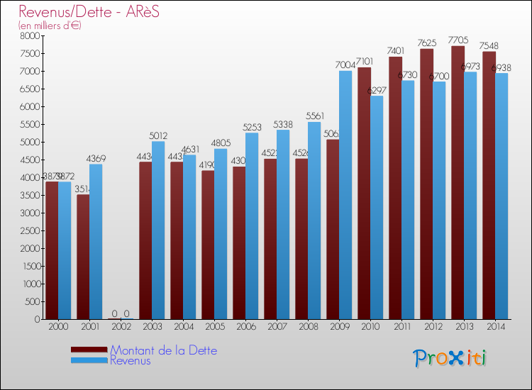 Evolution comparée de la dette et des revenus pour la commune de ARèS de 2000 à 2014 Comparaison de la dette et des revenus pour ARèS de 2000 à 2014