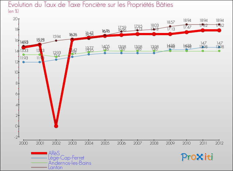 Evolution du taux de la taxe foncière sur le bati pour ARèS et les communes proches de 2000 à 2012 Comparaison des taux de taxe foncière sur le bati pour ARèS et les communes voisines de 2000 à 2012