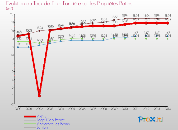 Evolution du taux de la taxe foncière sur le bati pour ARèS et les communes proches de 2000 à 2014 Comparaison des taux de taxe foncière sur le bati pour ARèS et les communes voisines de 2000 à 2014