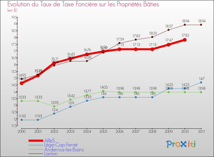 Evolution du taux de la taxe foncière sur le bati pour ARèS et les communes proches Comparaison des taux de taxe foncière sur le bati pour ARèS et les communes voisines