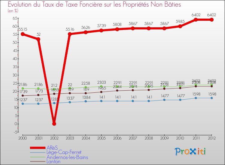 Evolution du taux de la taxe foncière sur les immeubles et terrains non batis pour ARèS et les communes proches de 2000 à 2012 Comparaison des taux de la taxe foncière sur les immeubles et terrains non batis pour ARèS et les communes voisines de 2000 à 2012