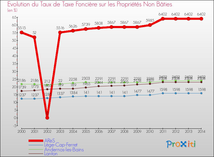Evolution du taux de la taxe foncière sur les immeubles et terrains non batis pour ARèS et les communes proches de 2000 à 2014 Comparaison des taux de la taxe foncière sur les immeubles et terrains non batis pour ARèS et les communes voisines de 2000 à 2014