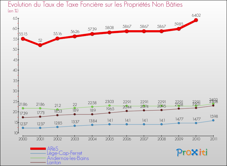 Evolution du taux de la taxe foncière sur les immeubles et terrains non batis pour ARèS et les communes proches Comparaison des taux de la taxe foncière sur les immeubles et terrains non batis pour ARèS et les communes voisines