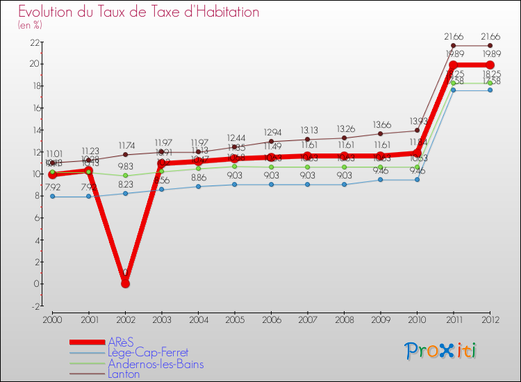 Evolution du taux de la taxe d'habitation pour ARèS et les communes proches Comparaison des taux de la taxe d'habitation pour ARèS et les communes voisines