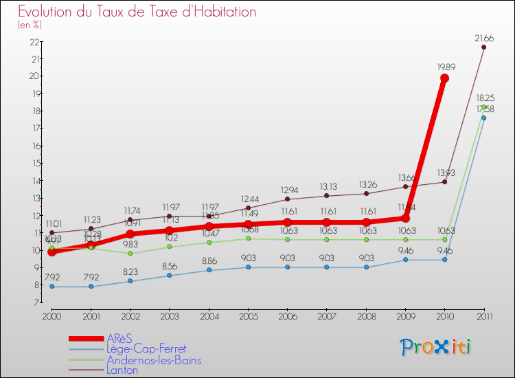 Evolution du taux de la taxe d'habitation pour ARèS et les communes proches Comparaison des taux de la taxe d'habitation pour ARèS et les communes voisines
