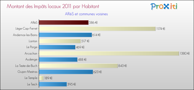 Montant des impôts locaux par Habitant pour ARèS et les communes proches Comparaison des impôts locaux par habitant pour ARèS et les communes voisines