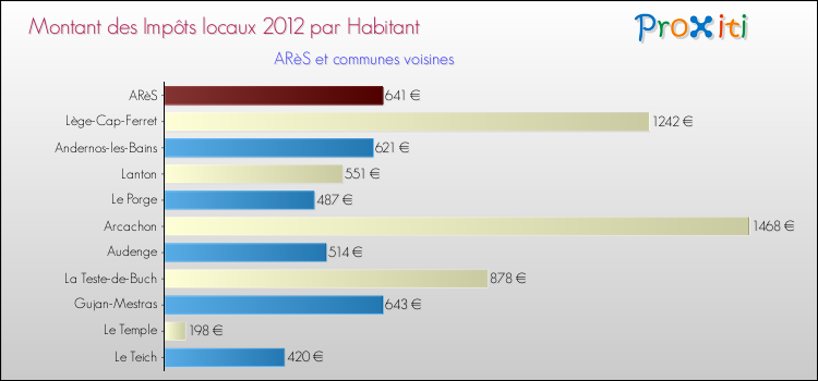Montant des impôts locaux par Habitant pour ARèS et les communes proches Comparaison des impôts locaux par habitant pour ARèS et les communes voisines