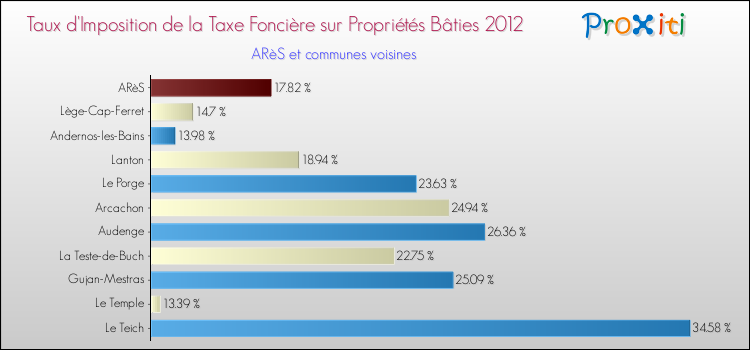 Taux d'imposition de la taxe foncière sur le bati 2012 pour ARèS et les communes proches Comparaison des taux d'imposition de la taxe foncière sur le bati 2012 pour ARèS et les communes voisines