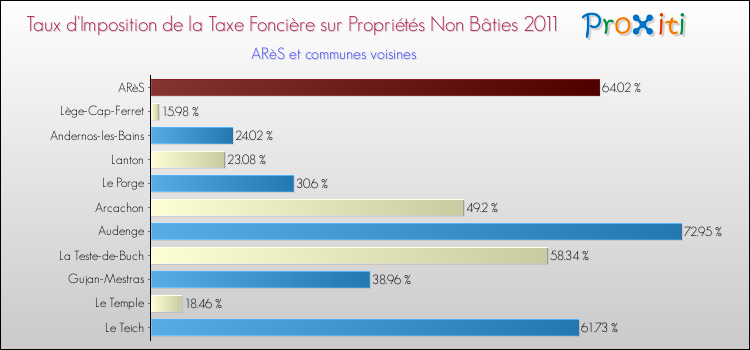 Taux d'imposition de la taxe foncière sur les immeubles et terrains non batis 2011 pour ARèS et les communes proches Comparaison des taux d'imposition de la taxe foncière sur les immeubles et terrains non batis 2011 pour ARèS et les communes voisines