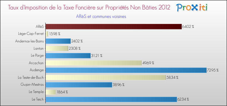 Taux d'imposition de la taxe foncière sur les immeubles et terrains non batis 2012 pour ARèS et les communes proches Comparaison des taux d'imposition de la taxe foncière sur les immeubles et terrains non batis 2012 pour ARèS et les communes voisines