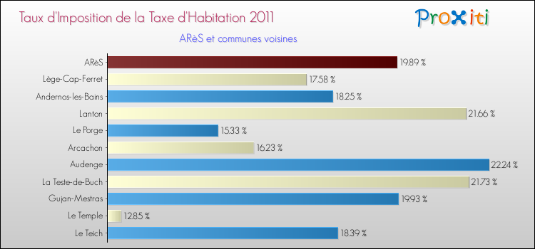 Taux d'imposition de la taxe d'habitation 2011 pour ARèS et les communes proches Comparaison des taux d'imposition de la taxe d'habitation 2011 pour ARèS et les communes voisines