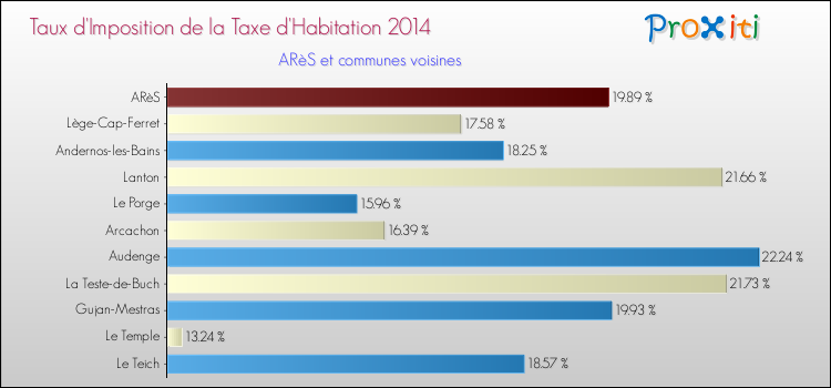 Taux d'imposition de la taxe d'habitation 2014 pour ARèS et les communes proches Comparaison des taux d'imposition de la taxe d'habitation 2014 pour ARèS et les communes voisines