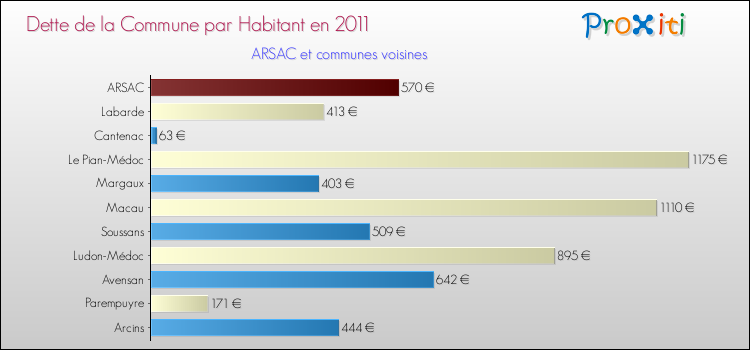 Dette par habitant de la commune en 2011 pour ARSAC et les communes proches Comparaison de la dette par habitant de la commune en 2011 pour ARSAC et les communes voisines