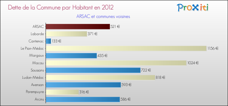 Dette par habitant de la commune en 2012 pour ARSAC et les communes proches Comparaison de la dette par habitant de la commune en 2012 pour ARSAC et les communes voisines