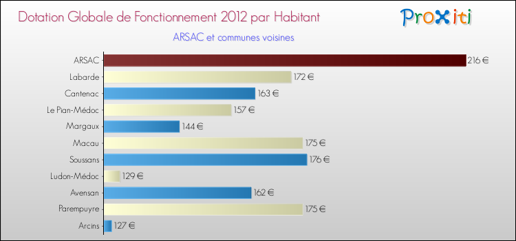 Montant des dotations globales de fonctionnement DGF par Habitant pour ARSAC et les communes proches Comparaison des des dotations globales de fonctionnement DGF par habitant pour ARSAC et les communes voisines