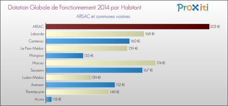 Montant des dotations globales de fonctionnement DGF par Habitant pour ARSAC et les communes proches en 2014. Comparaison des des dotations globales de fonctionnement DGF par habitant pour ARSAC et les communes voisines en 2014.