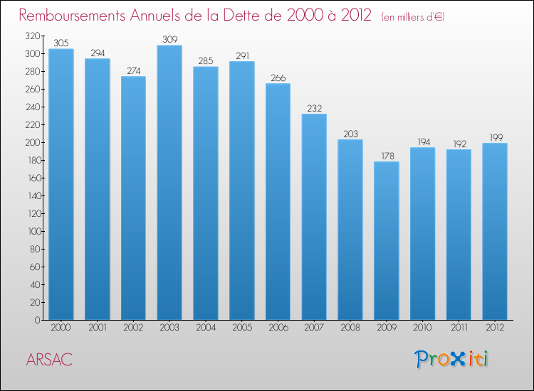Evolution de l'annuité de la dette pour la commune de ARSAC de 2000 à 2012 Annuités de la dette pour ARSAC de 2000 à 2012