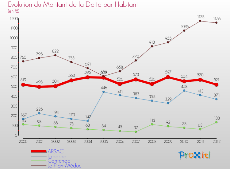 Evolution de la dette par habitant pour la commune de ARSAC et les communes proches de 2000 à 2012 Comparaison de la dette par habitant pour ARSAC et les communes voisines de 2000 à 2012