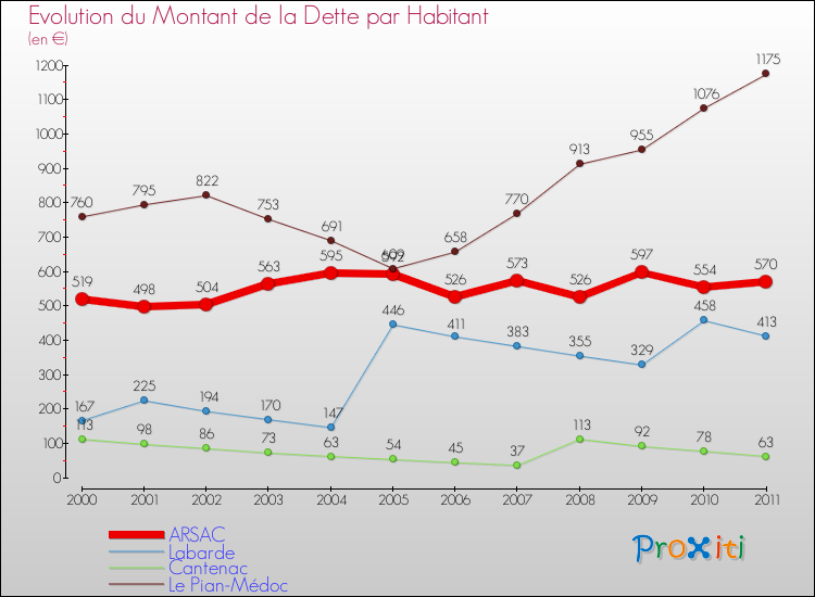 Evolution de la dette par habitant pour la commune de ARSAC et les communes proches Comparaison de la dette par habitant pour ARSAC et les communes voisines