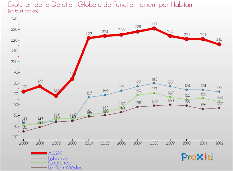 Evolution et montant de la dotation globale de fonctionnement par Habitant pour ARSAC et les communes proches Comparaison des dotations globales de fonctionnement par habitant pour ARSAC et les communes voisines