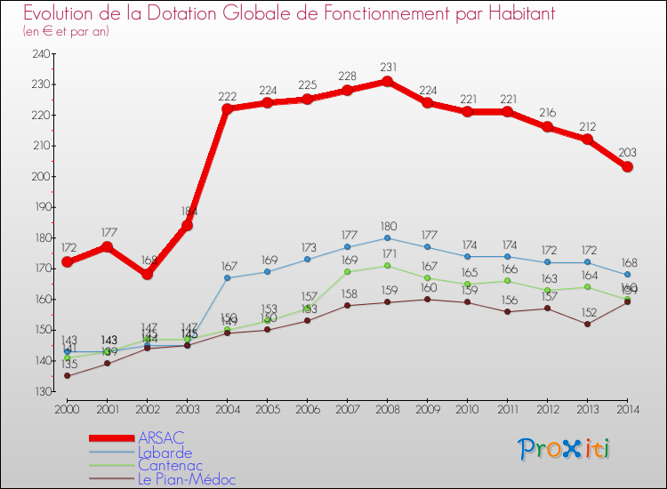 Evolution et montant de la dotation globale de fonctionnement par Habitant pour ARSAC et les communes proches de 2000 à 2014. Comparaison des dotations globales de fonctionnement par habitant pour ARSAC et les communes voisines de 2000 à 2014.