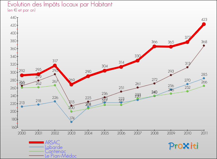 Evolution et montant des impôts locaux par Habitant pour ARSAC et les communes proches Comparaison des impôts locaux par habitant pour ARSAC et les communes voisines