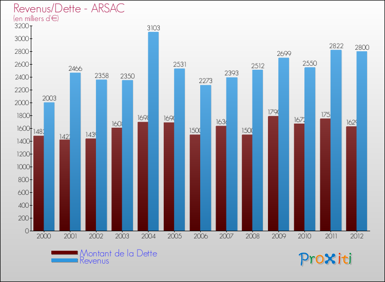 Evolution comparée de la dette et des revenus pour la commune de ARSAC de 2000 à 2012 Comparaison de la dette et des revenus pour ARSAC de 2000 à 2012