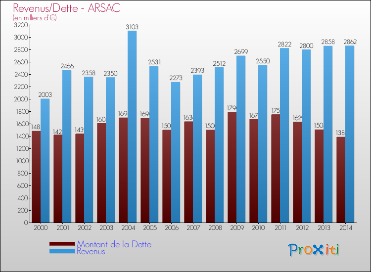 Comparaison de la dette et des revenus pour ARSAC de 2000 à 2014