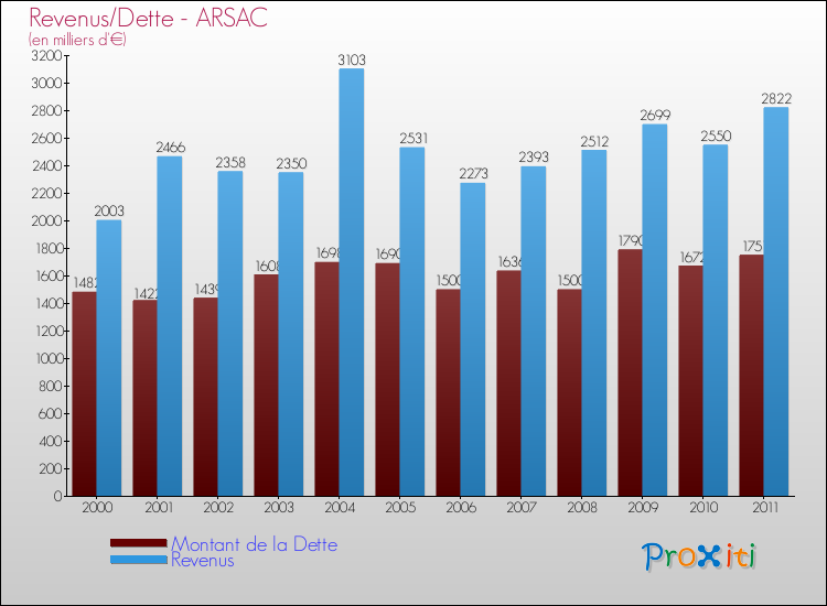 Evolution comparée de la dette et des revenus pour la commune de ARSAC de 2000 à 2011 Comparaison de la dette et des revenus pour ARSAC de 2000 à 2011